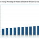 Female board appointment data from McDonough School of Business.